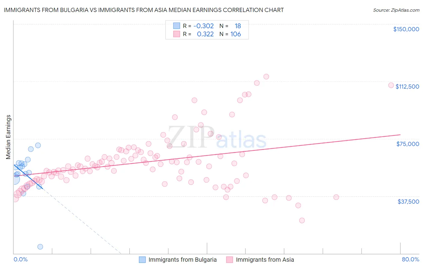 Immigrants from Bulgaria vs Immigrants from Asia Median Earnings