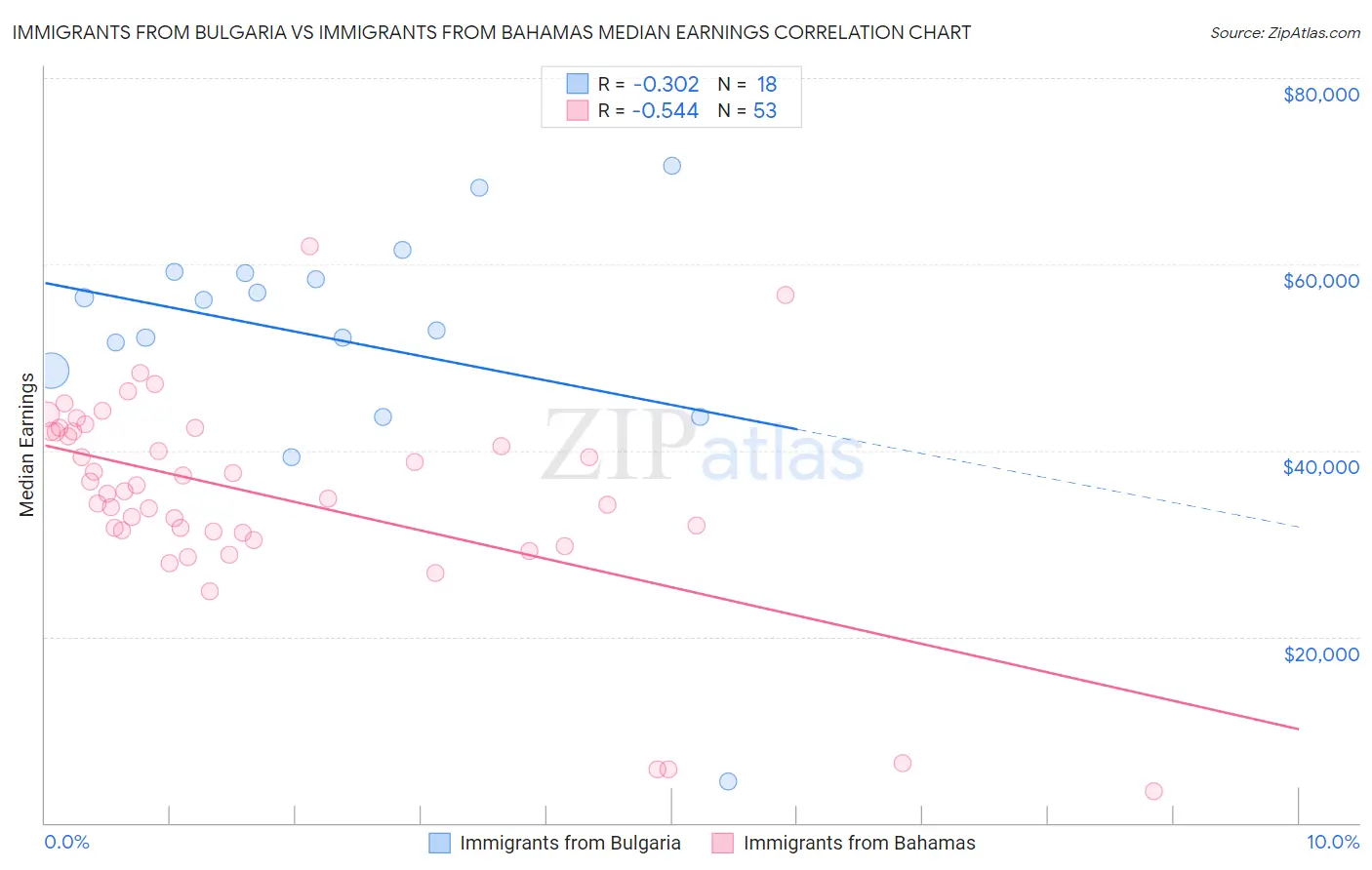 Immigrants from Bulgaria vs Immigrants from Bahamas Median Earnings