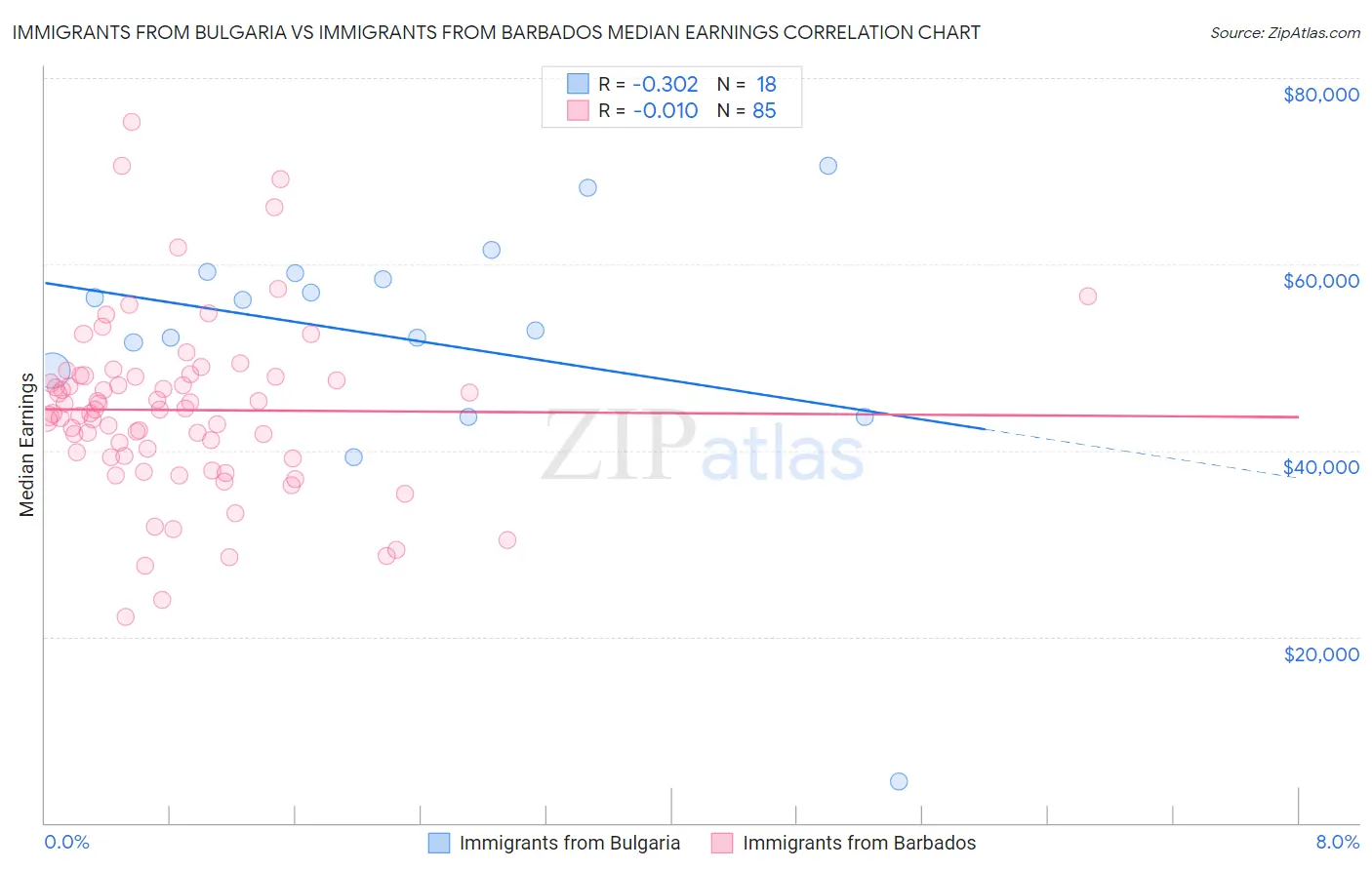 Immigrants from Bulgaria vs Immigrants from Barbados Median Earnings