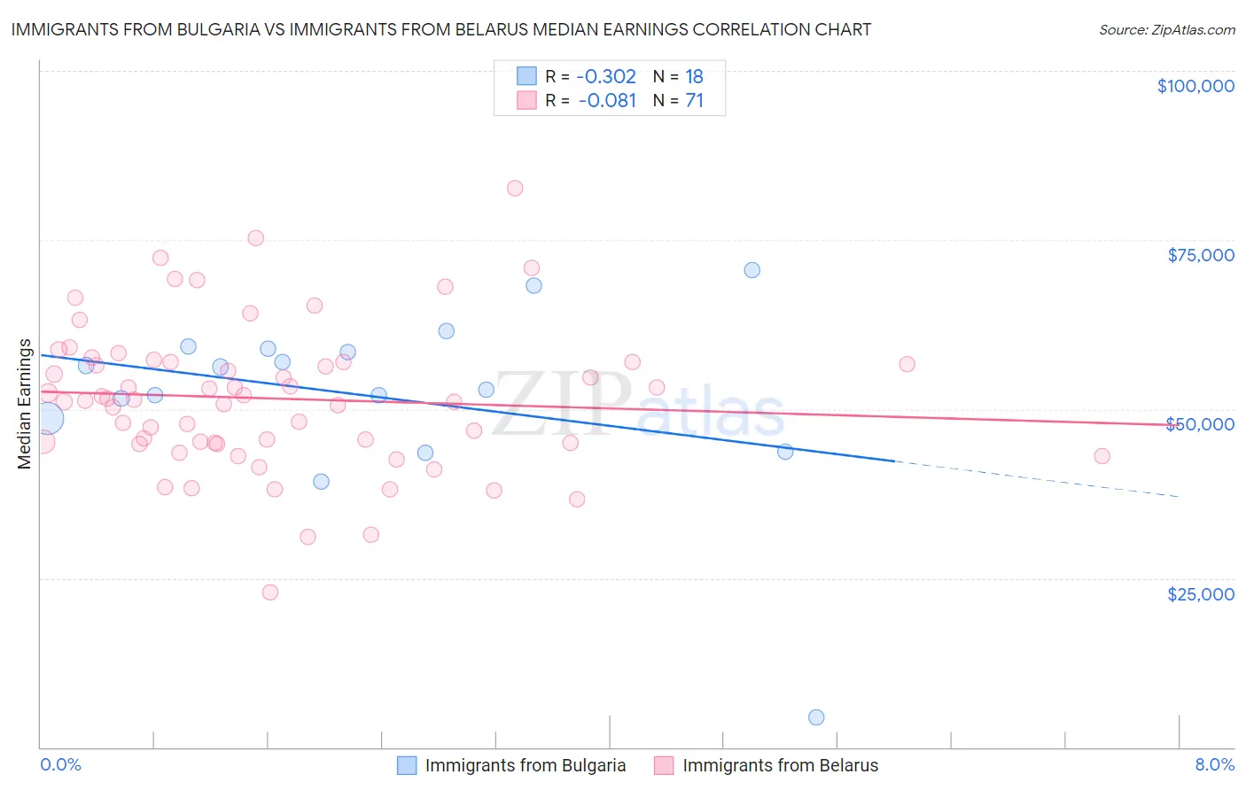 Immigrants from Bulgaria vs Immigrants from Belarus Median Earnings