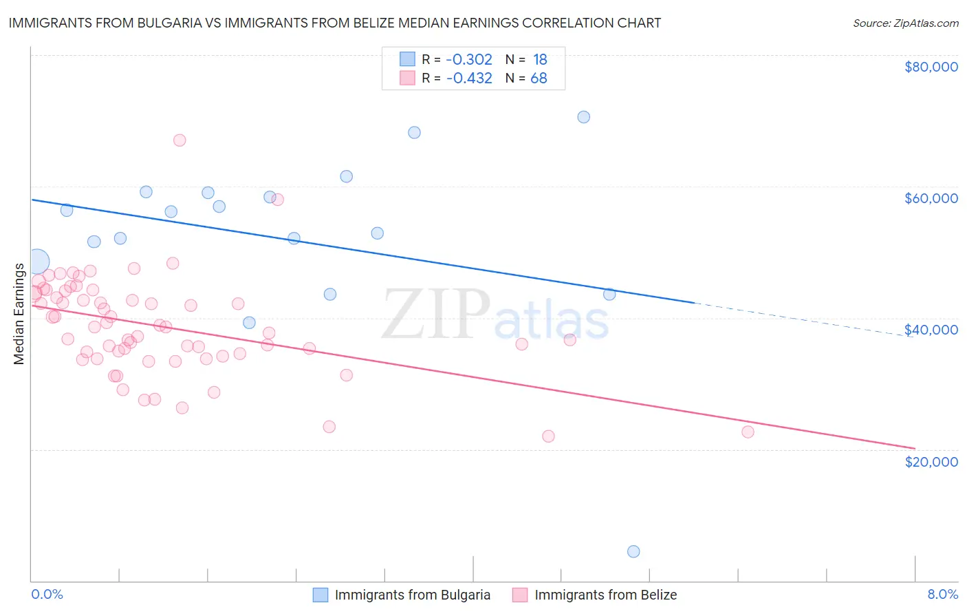 Immigrants from Bulgaria vs Immigrants from Belize Median Earnings