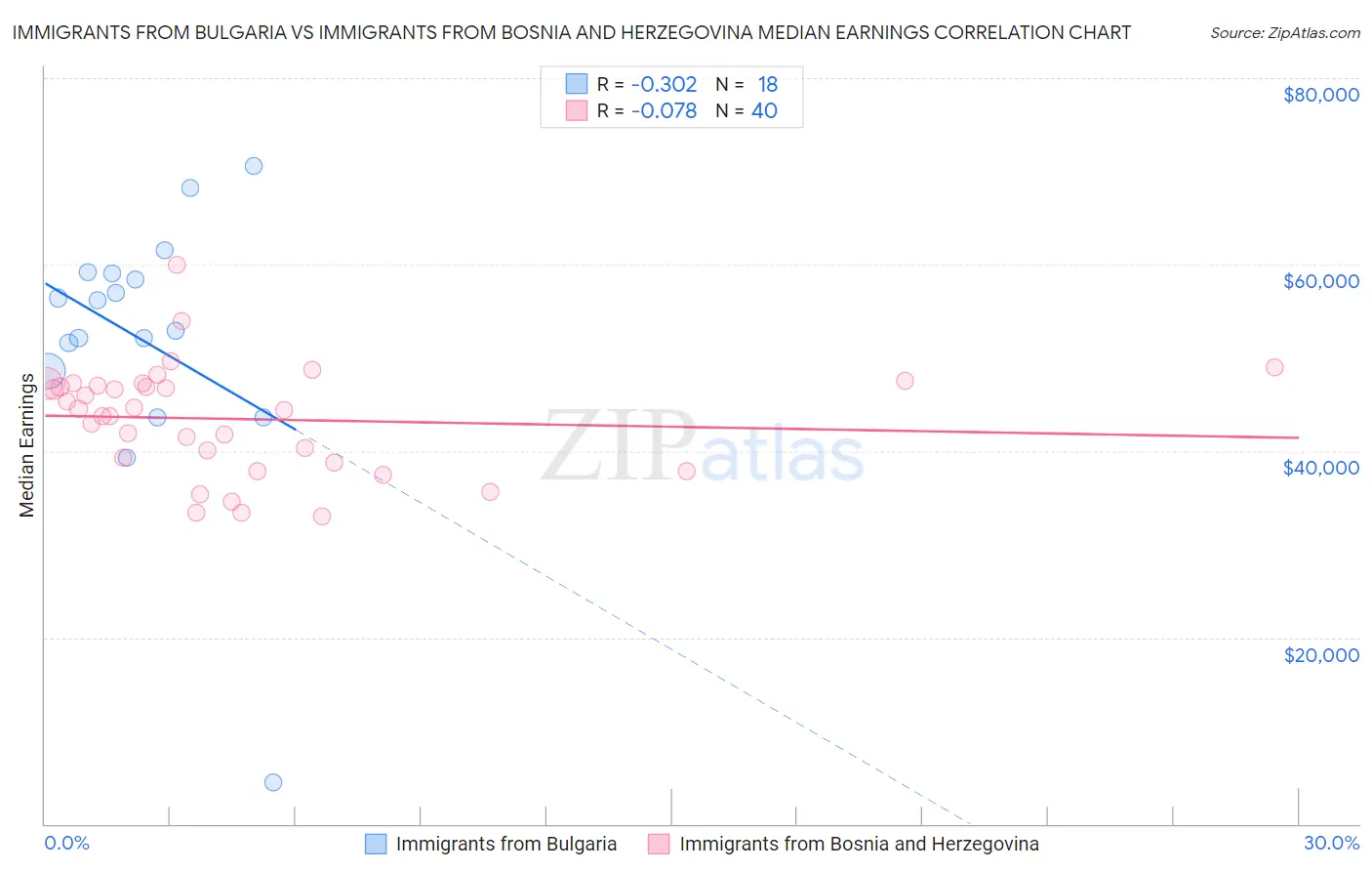 Immigrants from Bulgaria vs Immigrants from Bosnia and Herzegovina Median Earnings