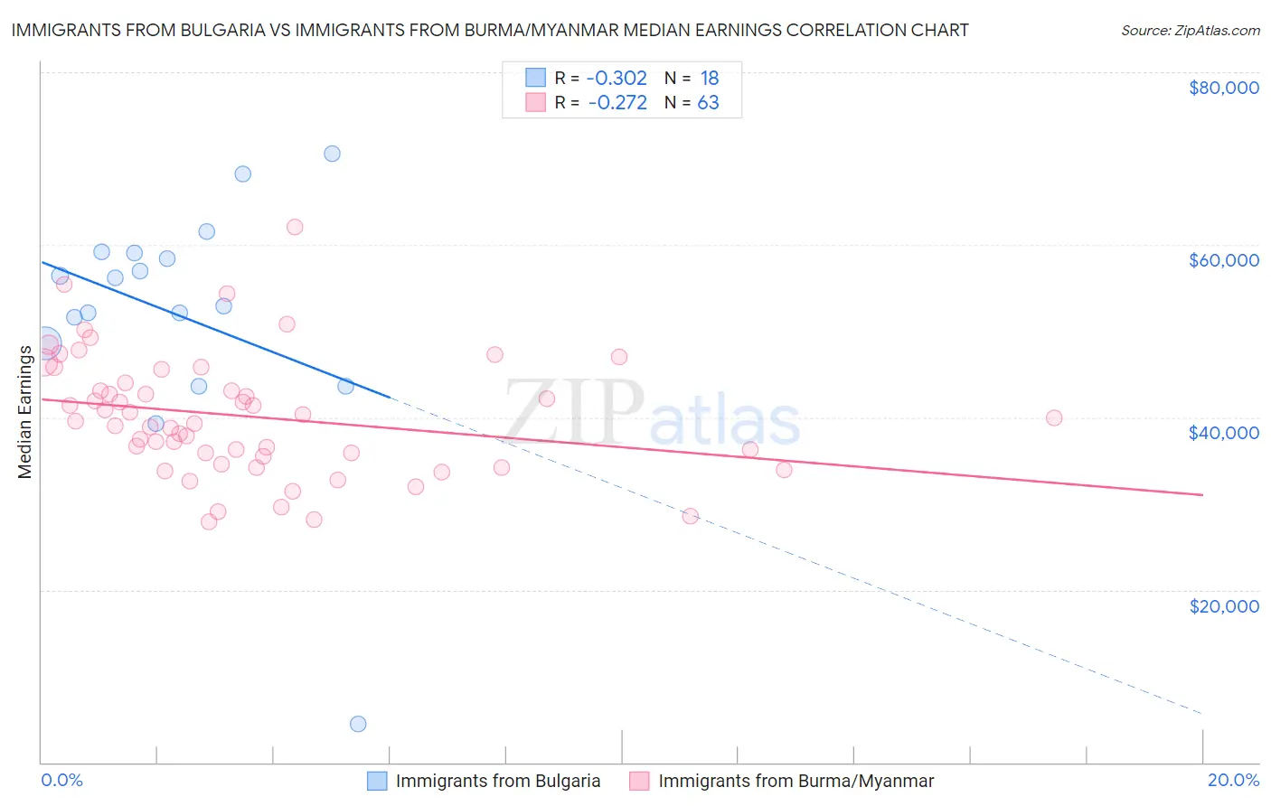 Immigrants from Bulgaria vs Immigrants from Burma/Myanmar Median Earnings