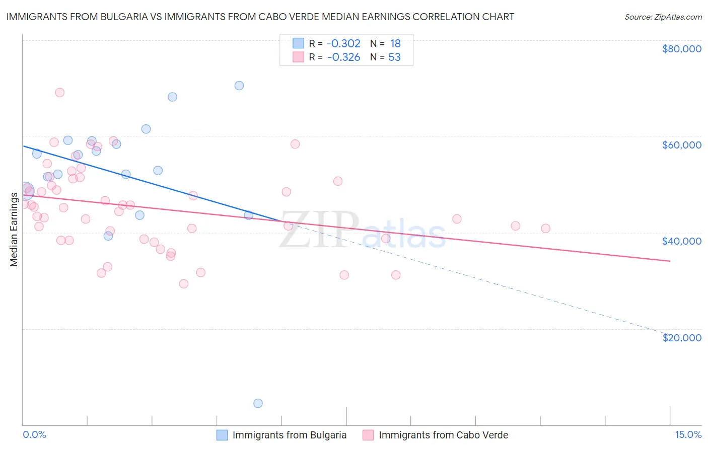 Immigrants from Bulgaria vs Immigrants from Cabo Verde Median Earnings