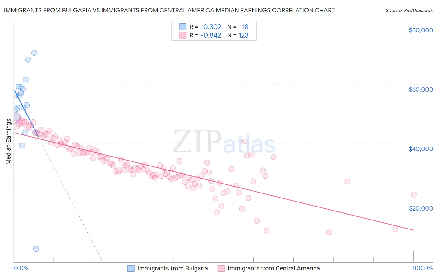 Immigrants from Bulgaria vs Immigrants from Central America Median Earnings