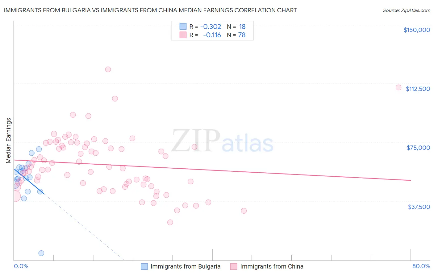 Immigrants from Bulgaria vs Immigrants from China Median Earnings