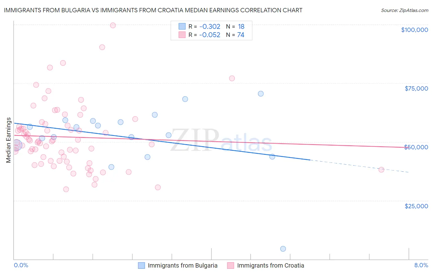 Immigrants from Bulgaria vs Immigrants from Croatia Median Earnings