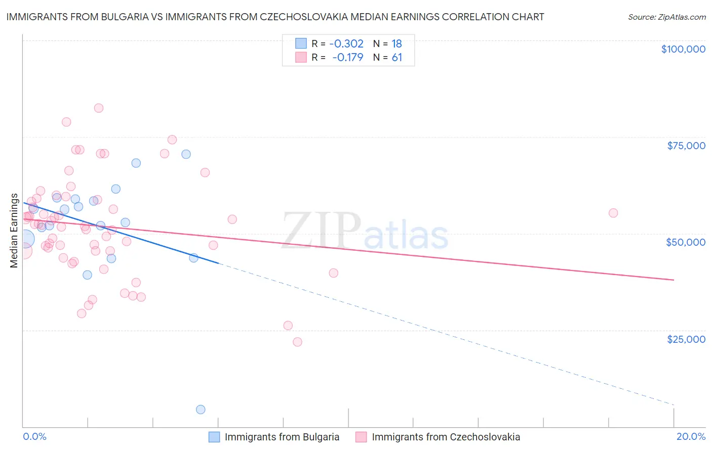 Immigrants from Bulgaria vs Immigrants from Czechoslovakia Median Earnings