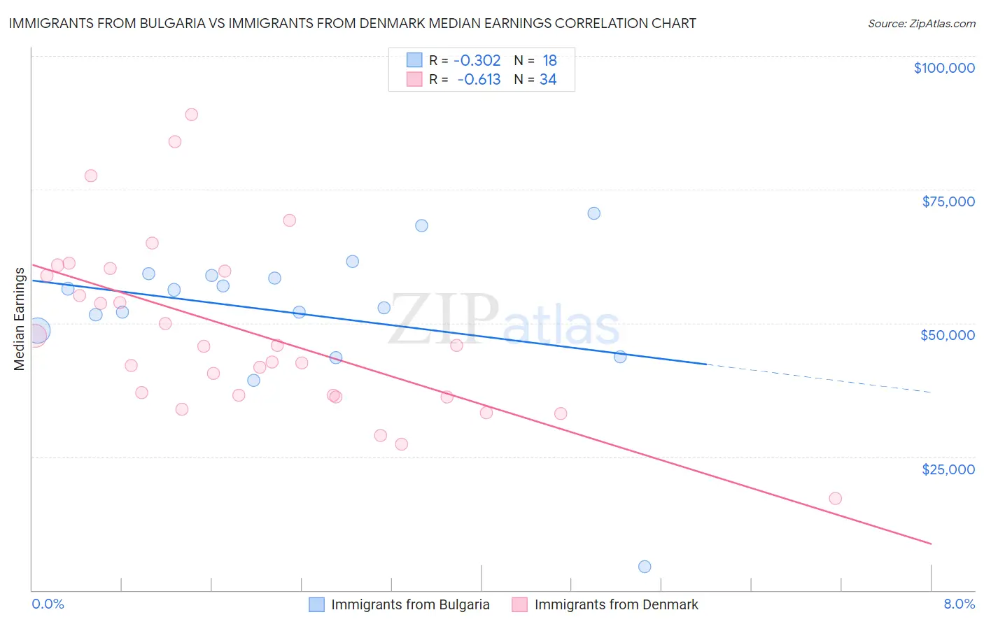 Immigrants from Bulgaria vs Immigrants from Denmark Median Earnings
