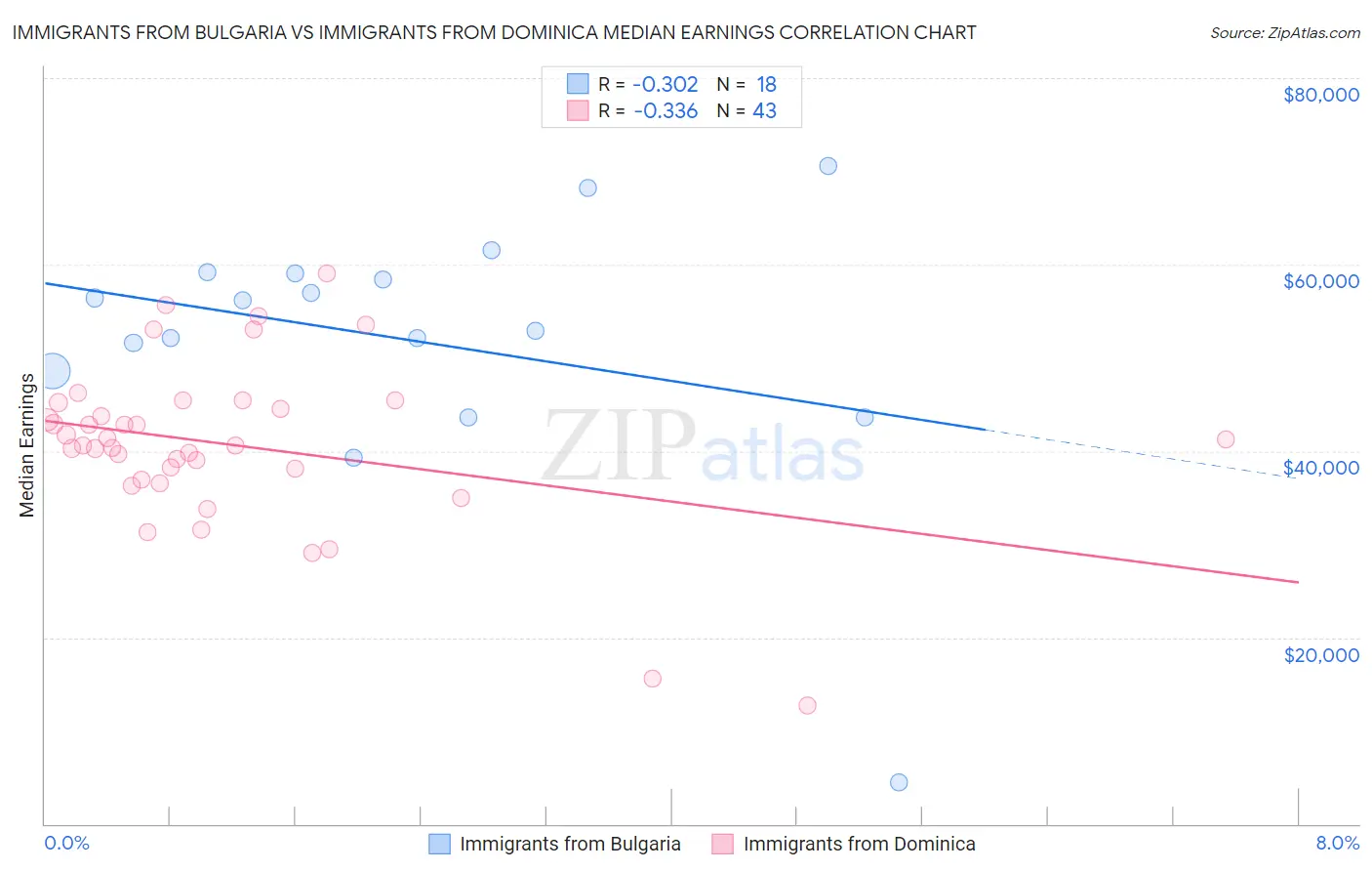 Immigrants from Bulgaria vs Immigrants from Dominica Median Earnings
