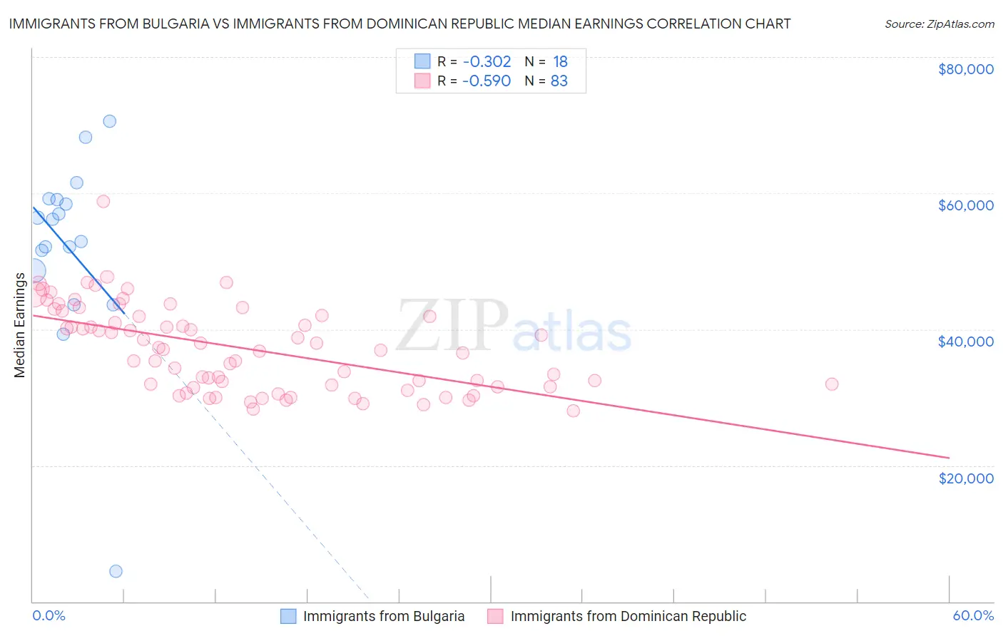 Immigrants from Bulgaria vs Immigrants from Dominican Republic Median Earnings