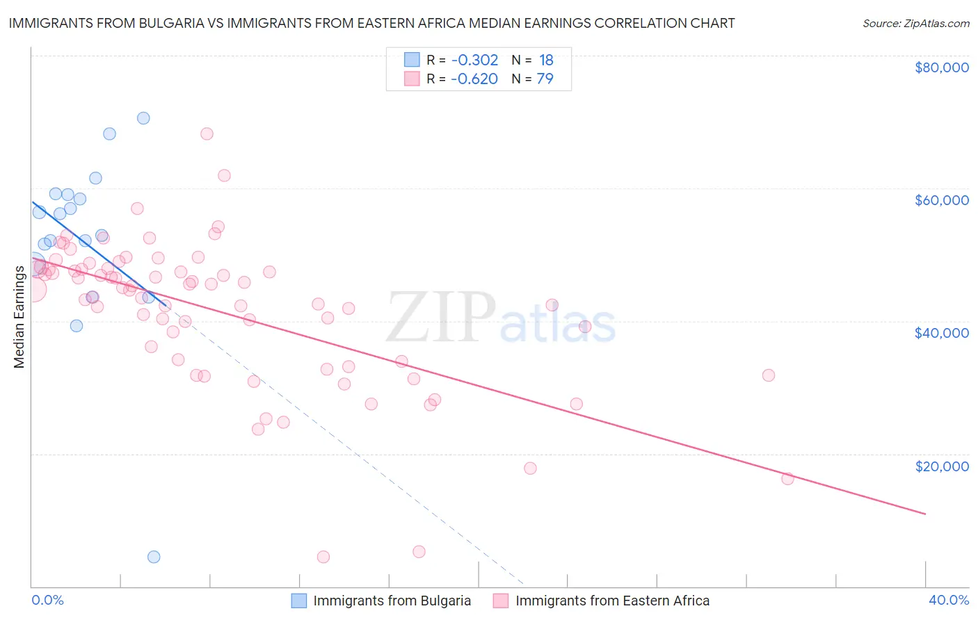 Immigrants from Bulgaria vs Immigrants from Eastern Africa Median Earnings