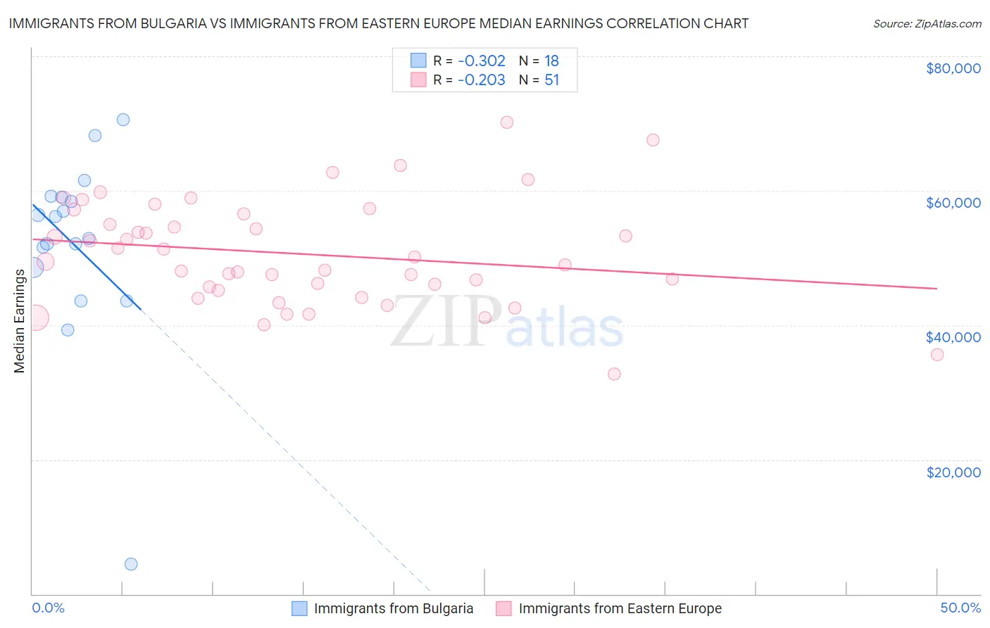Immigrants from Bulgaria vs Immigrants from Eastern Europe Median Earnings