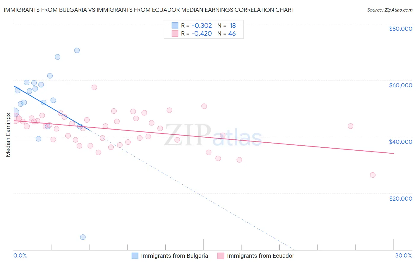 Immigrants from Bulgaria vs Immigrants from Ecuador Median Earnings