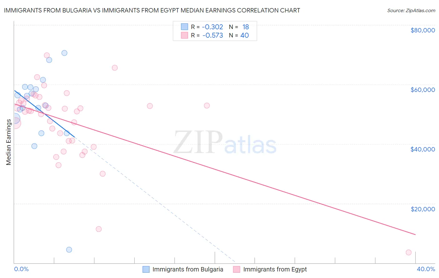 Immigrants from Bulgaria vs Immigrants from Egypt Median Earnings