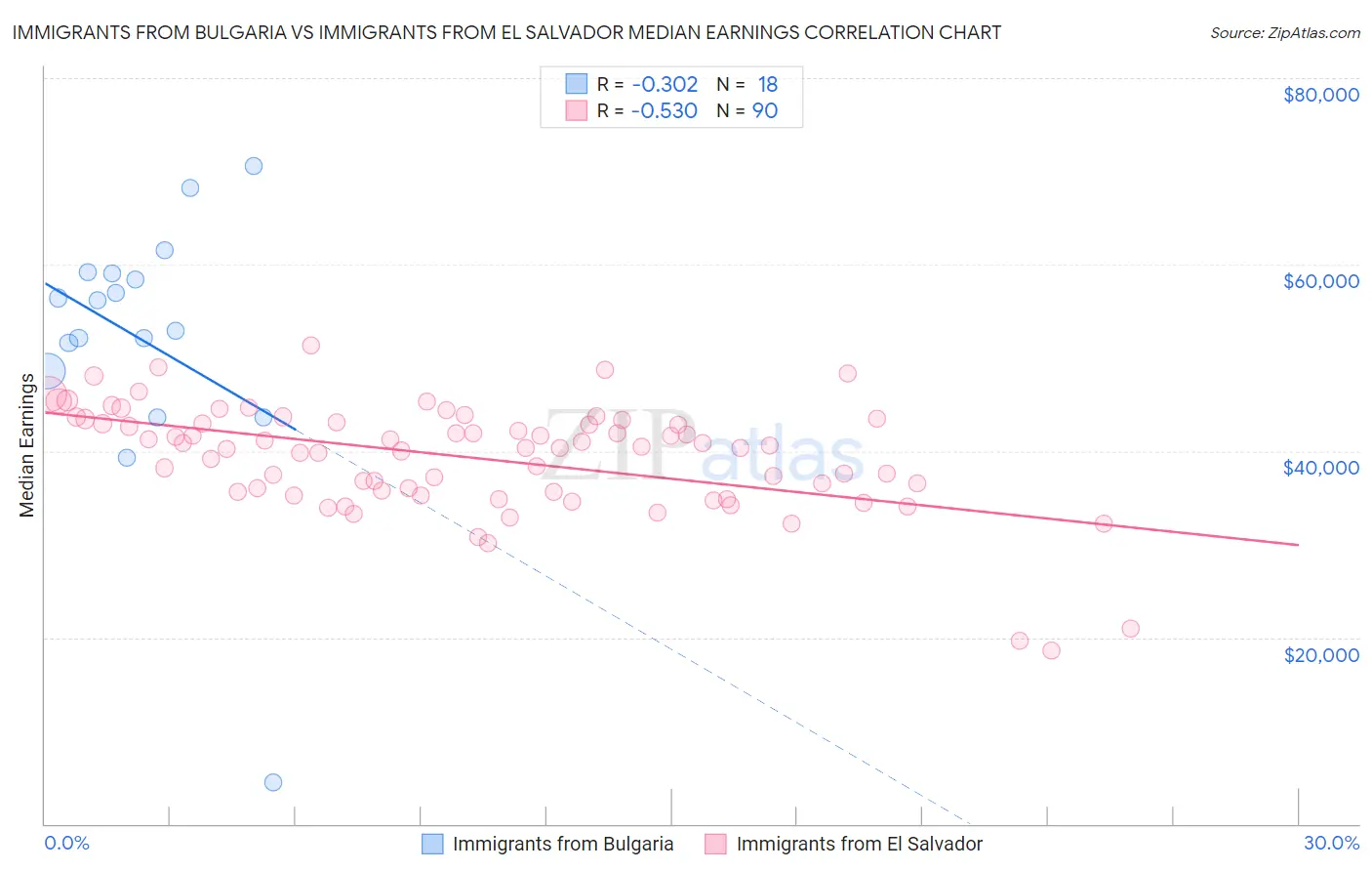 Immigrants from Bulgaria vs Immigrants from El Salvador Median Earnings