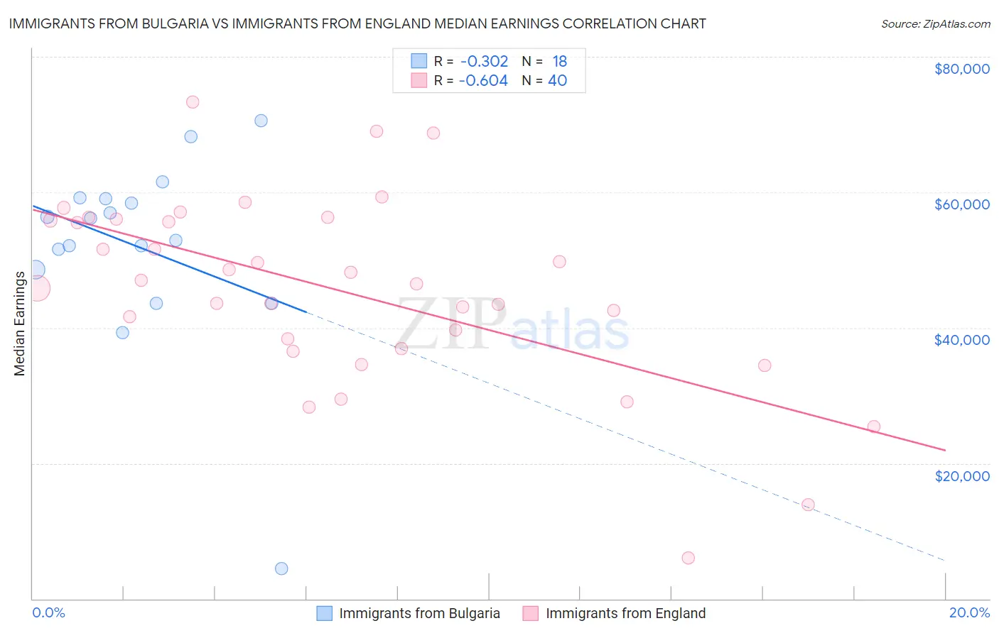 Immigrants from Bulgaria vs Immigrants from England Median Earnings