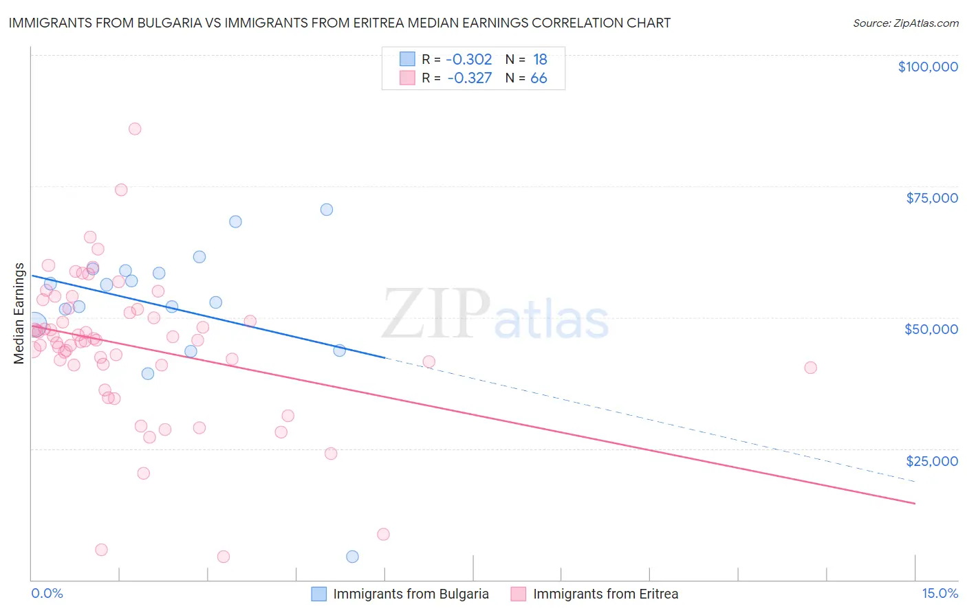 Immigrants from Bulgaria vs Immigrants from Eritrea Median Earnings