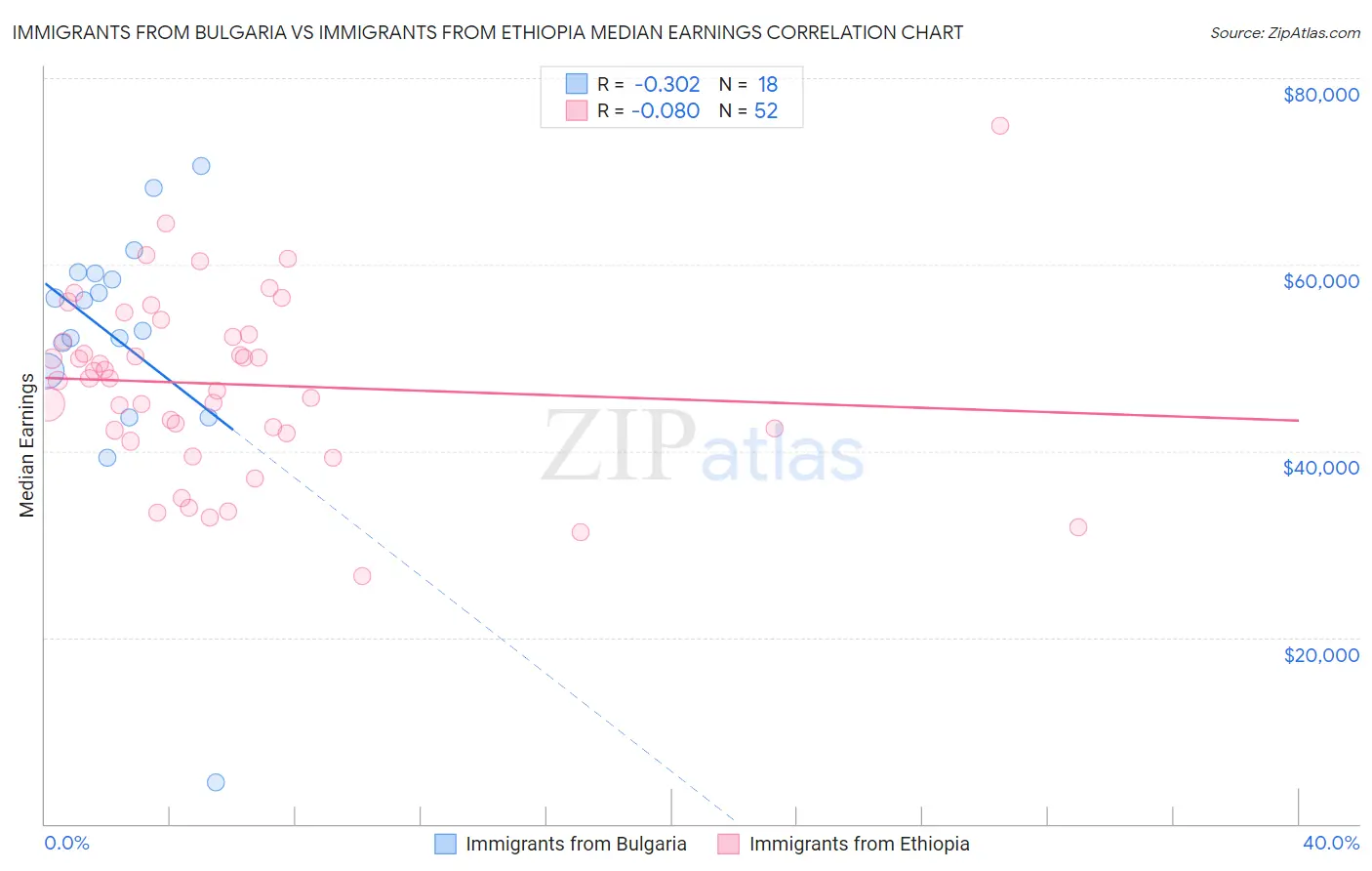 Immigrants from Bulgaria vs Immigrants from Ethiopia Median Earnings