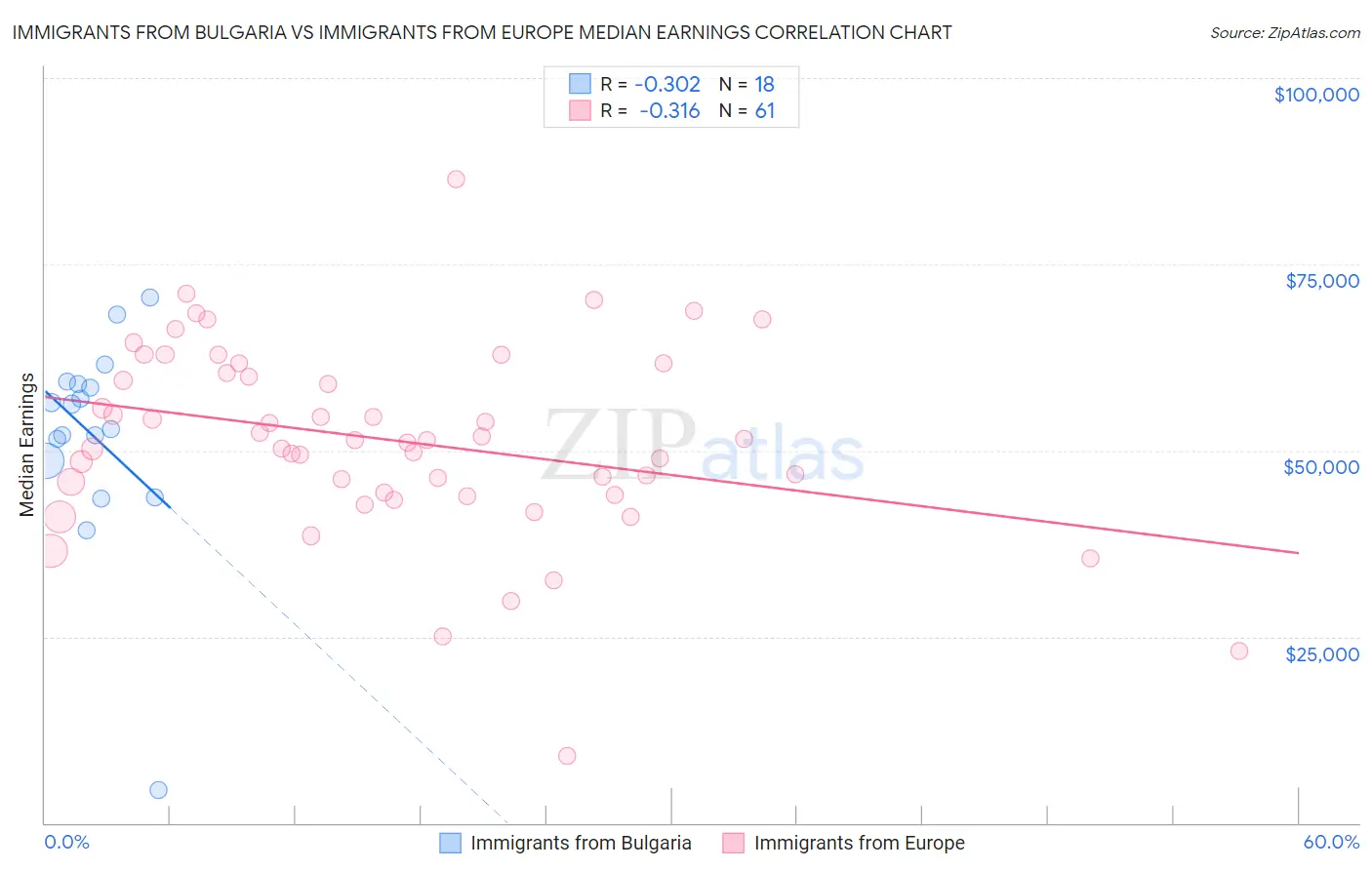 Immigrants from Bulgaria vs Immigrants from Europe Median Earnings