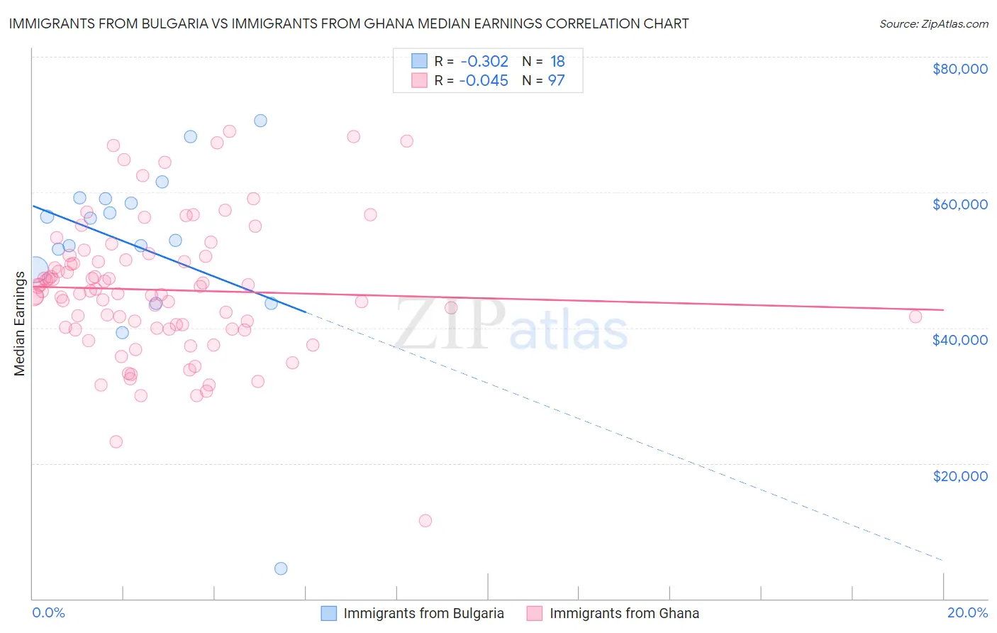 Immigrants from Bulgaria vs Immigrants from Ghana Median Earnings