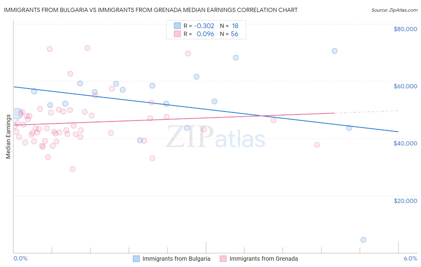 Immigrants from Bulgaria vs Immigrants from Grenada Median Earnings