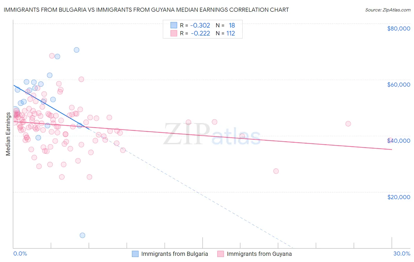 Immigrants from Bulgaria vs Immigrants from Guyana Median Earnings