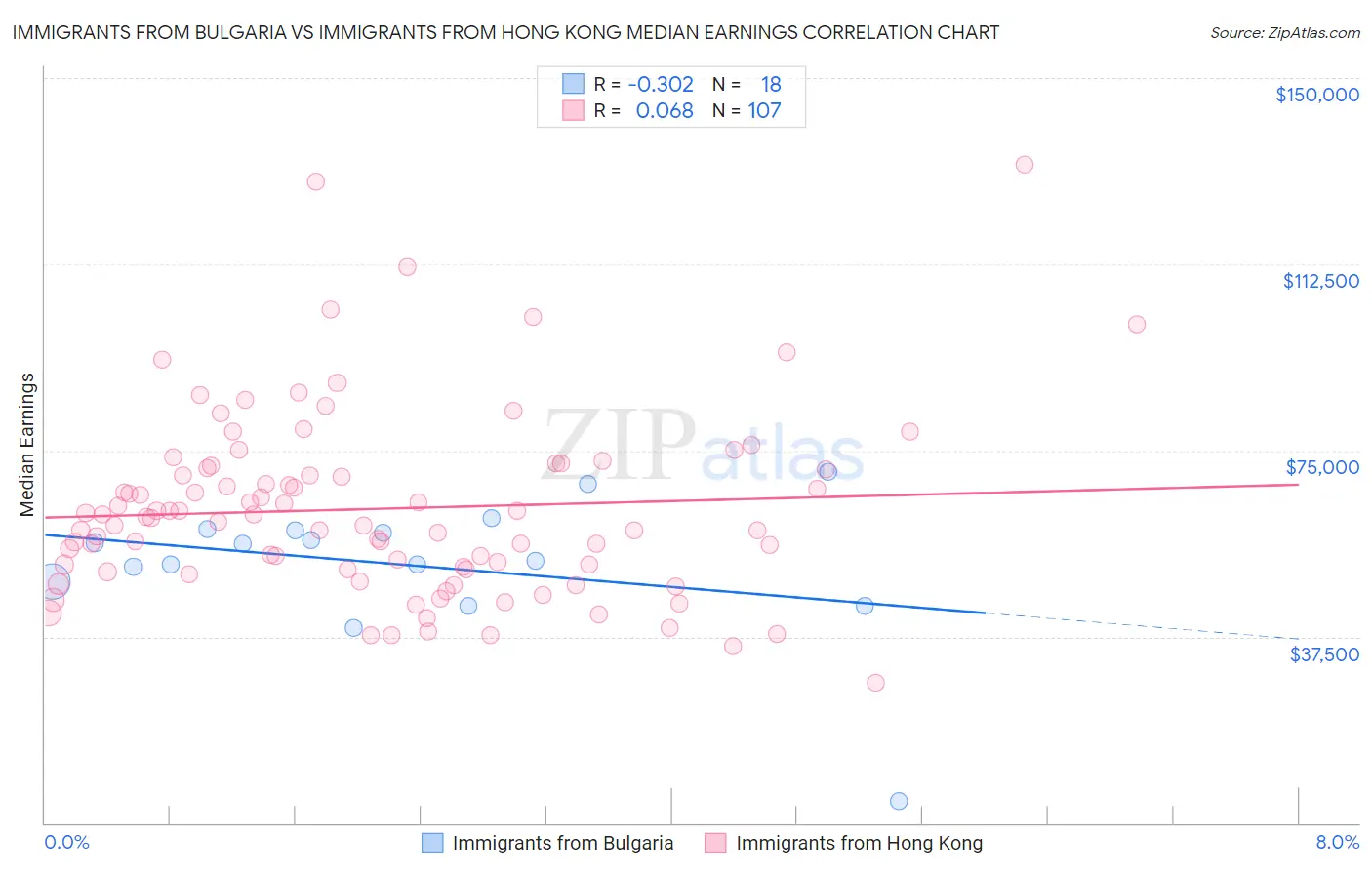 Immigrants from Bulgaria vs Immigrants from Hong Kong Median Earnings