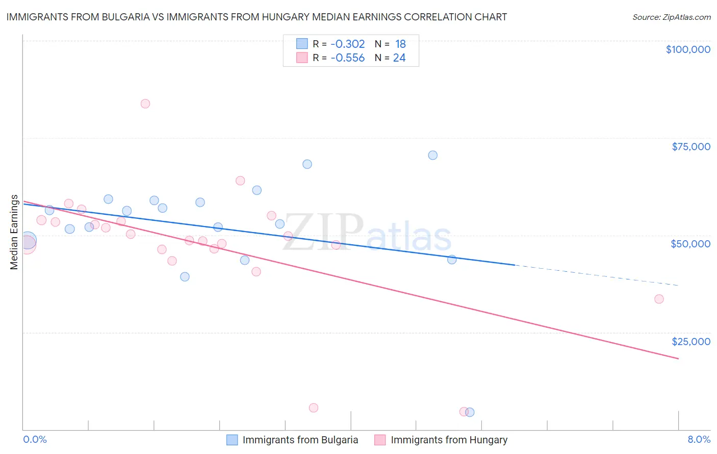 Immigrants from Bulgaria vs Immigrants from Hungary Median Earnings