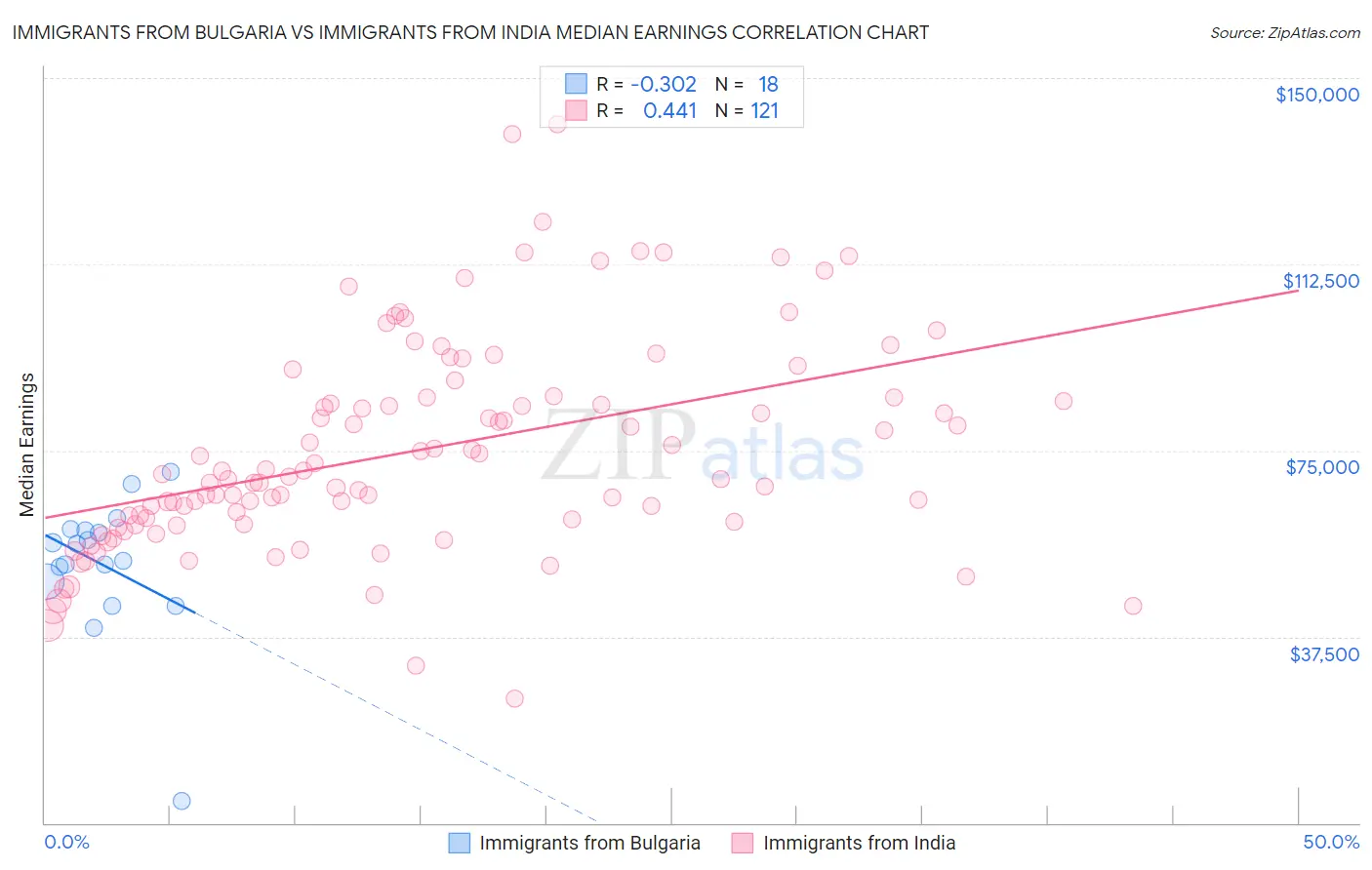 Immigrants from Bulgaria vs Immigrants from India Median Earnings