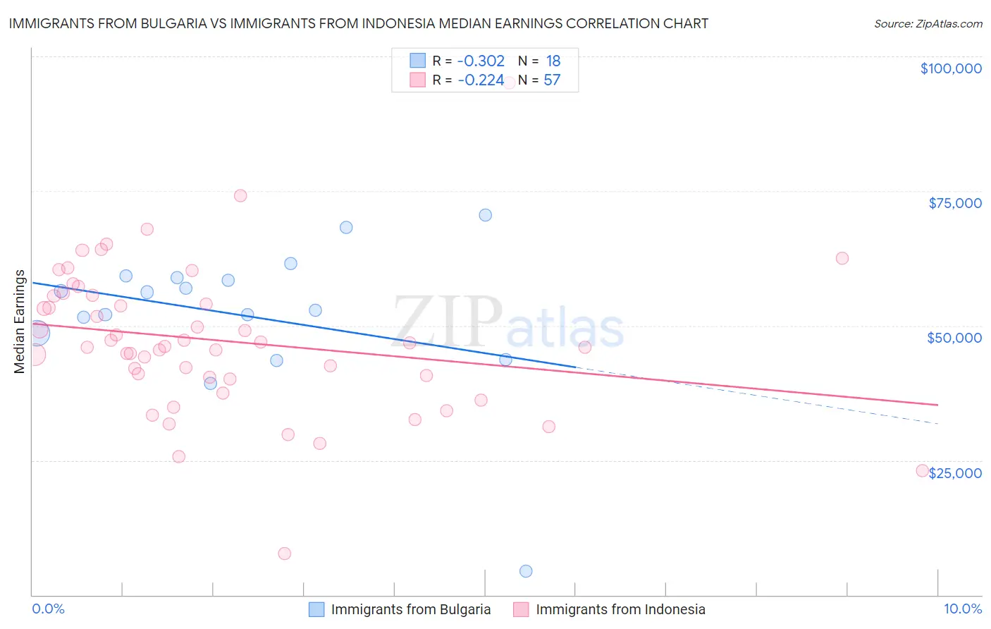 Immigrants from Bulgaria vs Immigrants from Indonesia Median Earnings