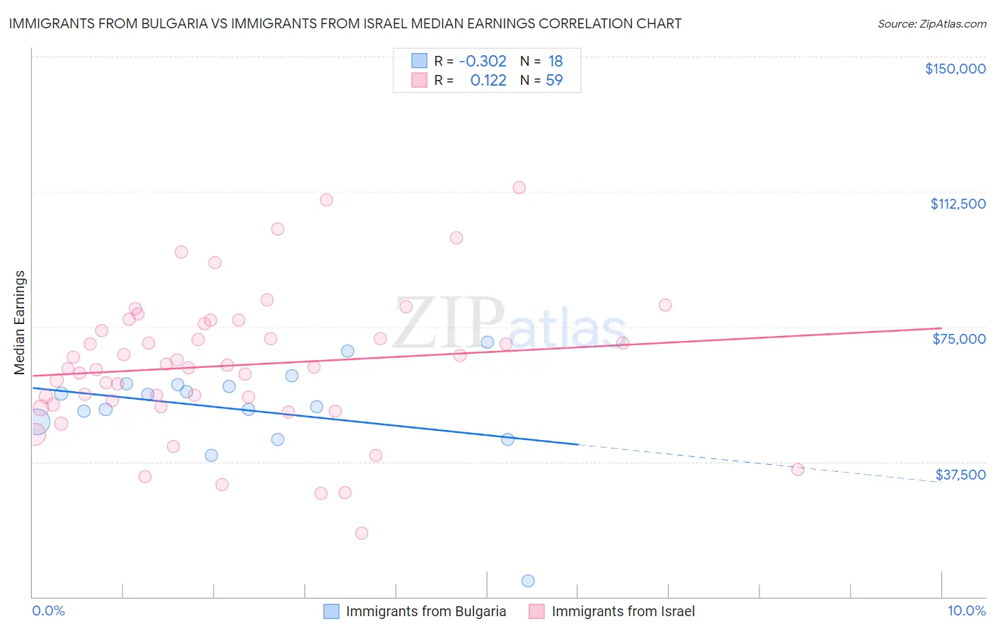 Immigrants from Bulgaria vs Immigrants from Israel Median Earnings