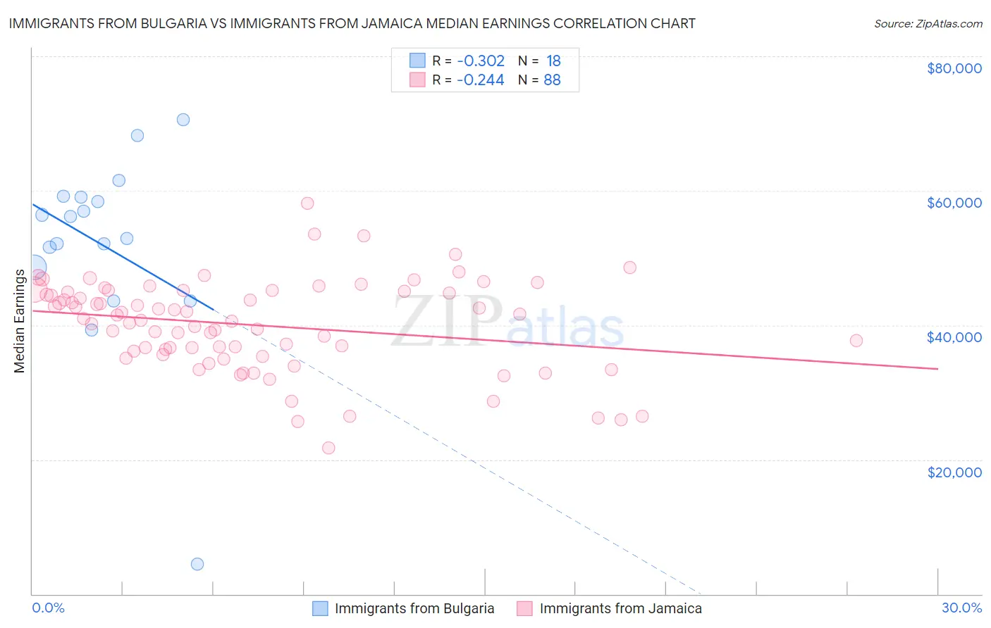 Immigrants from Bulgaria vs Immigrants from Jamaica Median Earnings