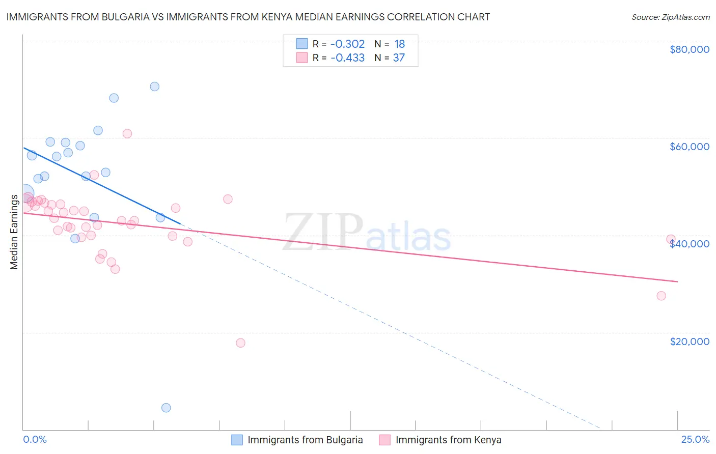 Immigrants from Bulgaria vs Immigrants from Kenya Median Earnings