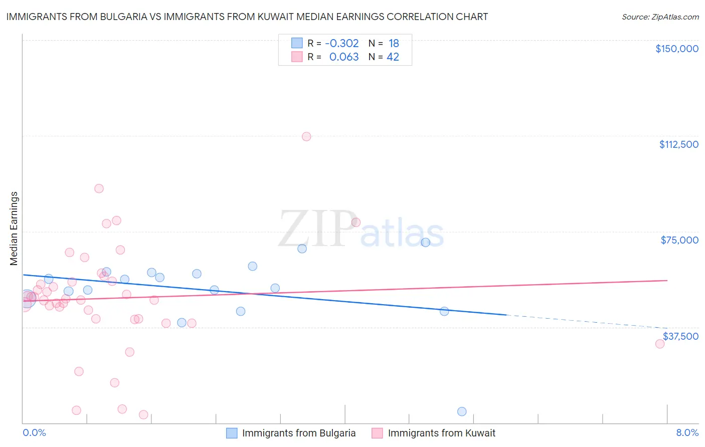 Immigrants from Bulgaria vs Immigrants from Kuwait Median Earnings