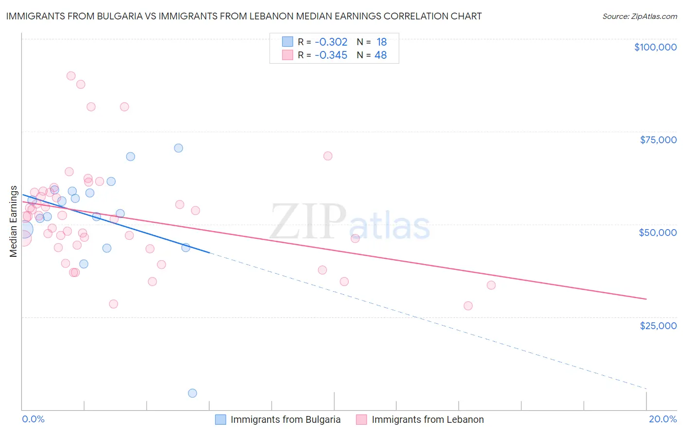 Immigrants from Bulgaria vs Immigrants from Lebanon Median Earnings