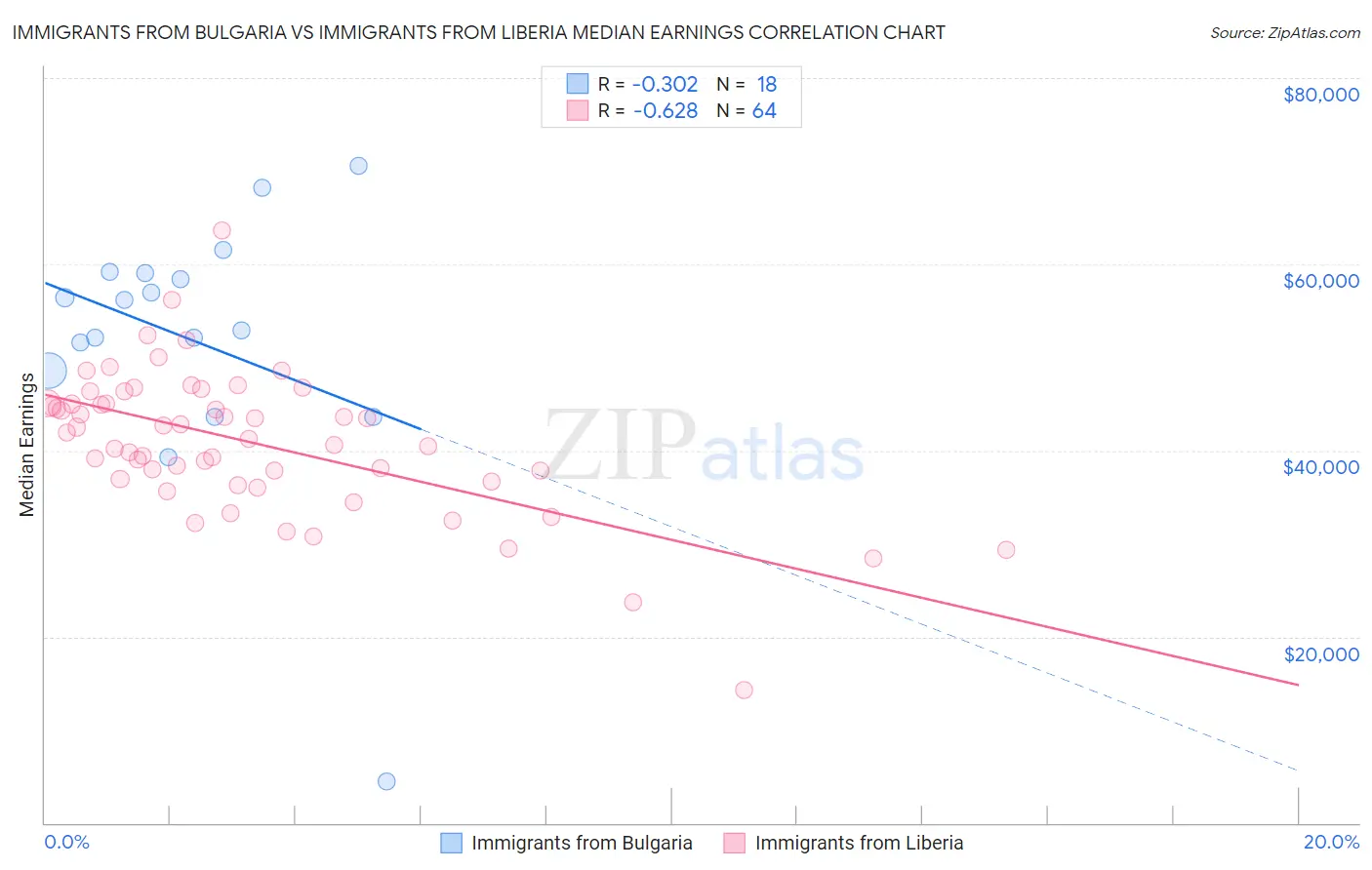 Immigrants from Bulgaria vs Immigrants from Liberia Median Earnings
