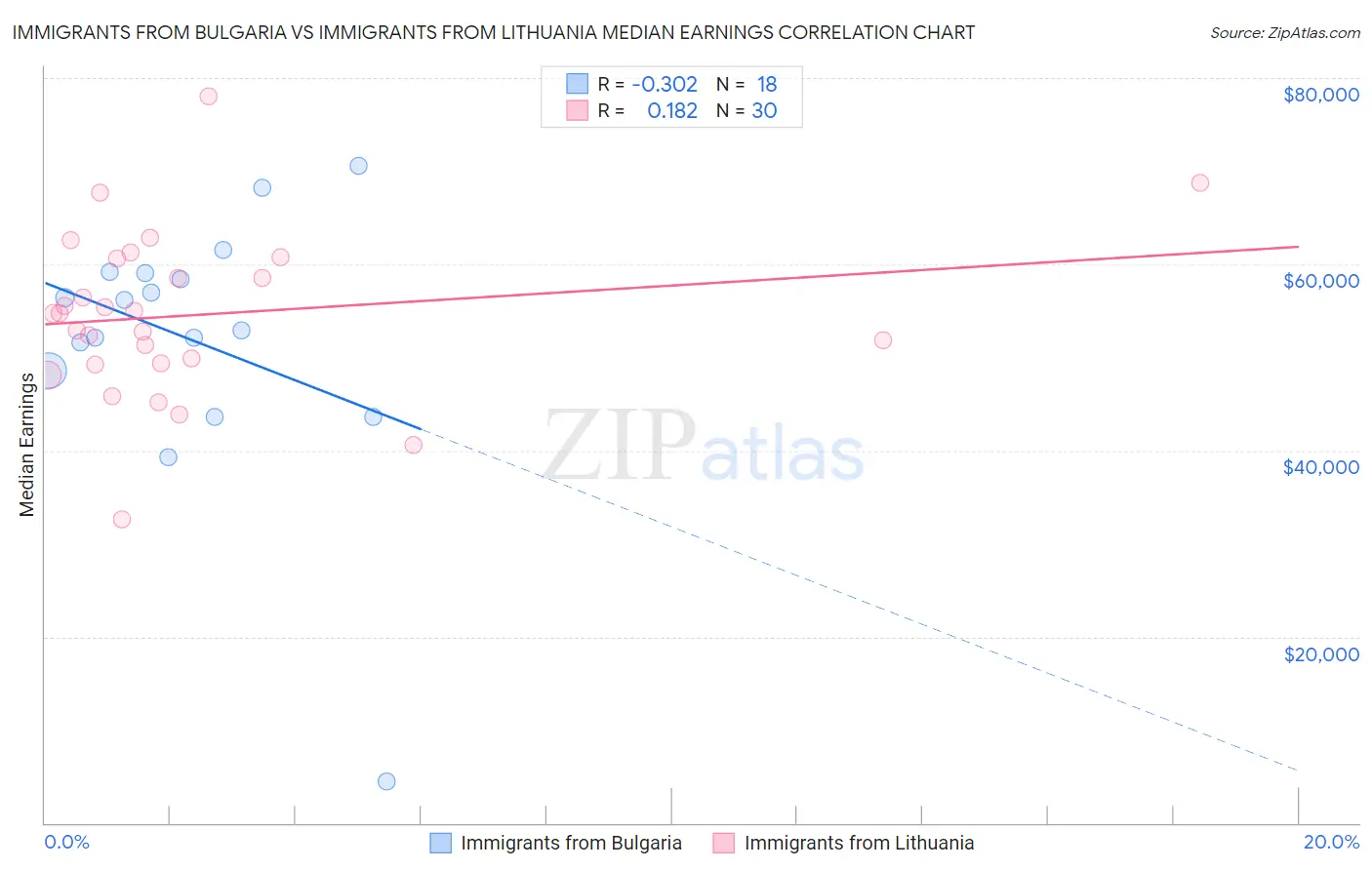 Immigrants from Bulgaria vs Immigrants from Lithuania Median Earnings