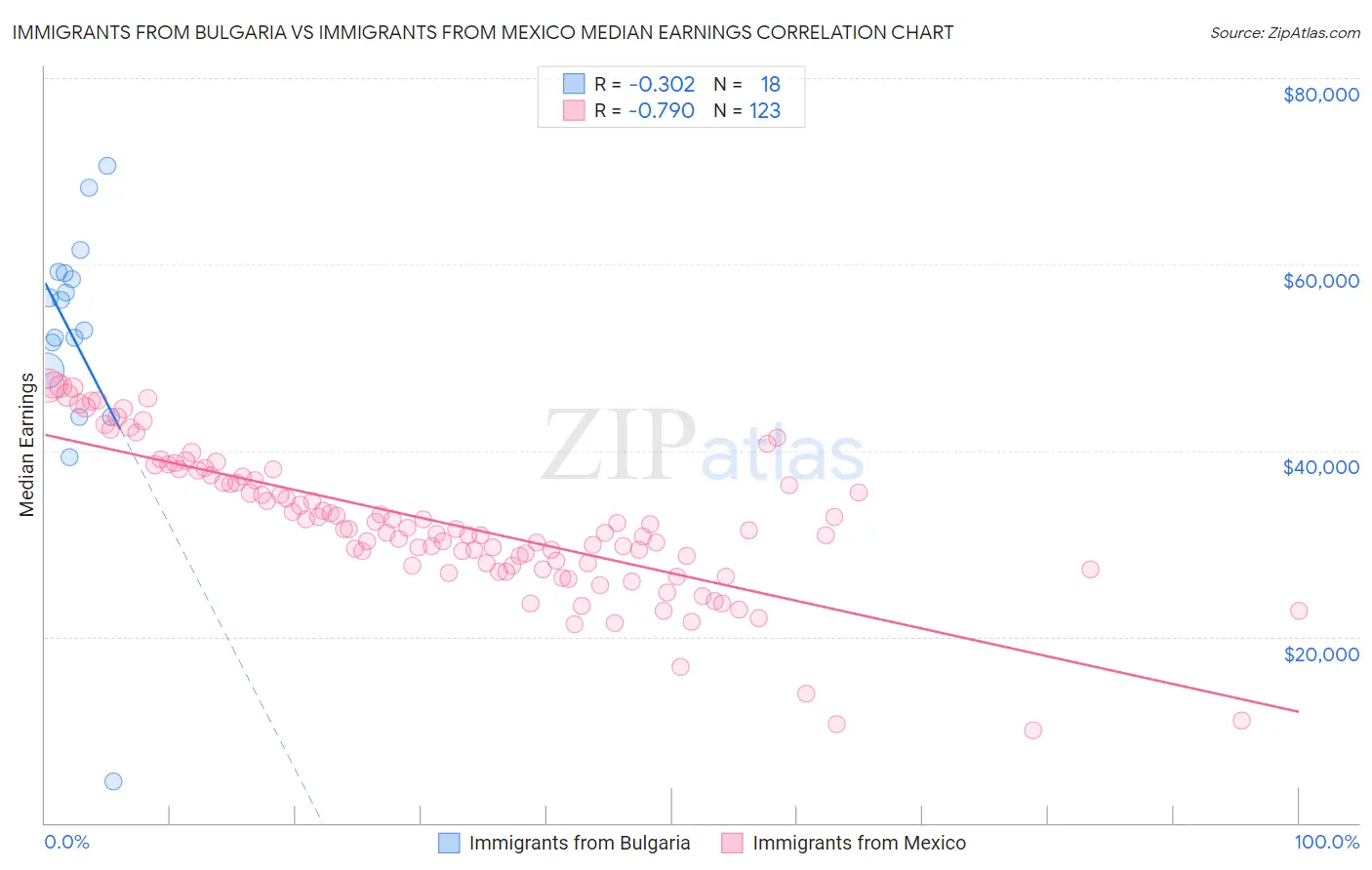 Immigrants from Bulgaria vs Immigrants from Mexico Median Earnings