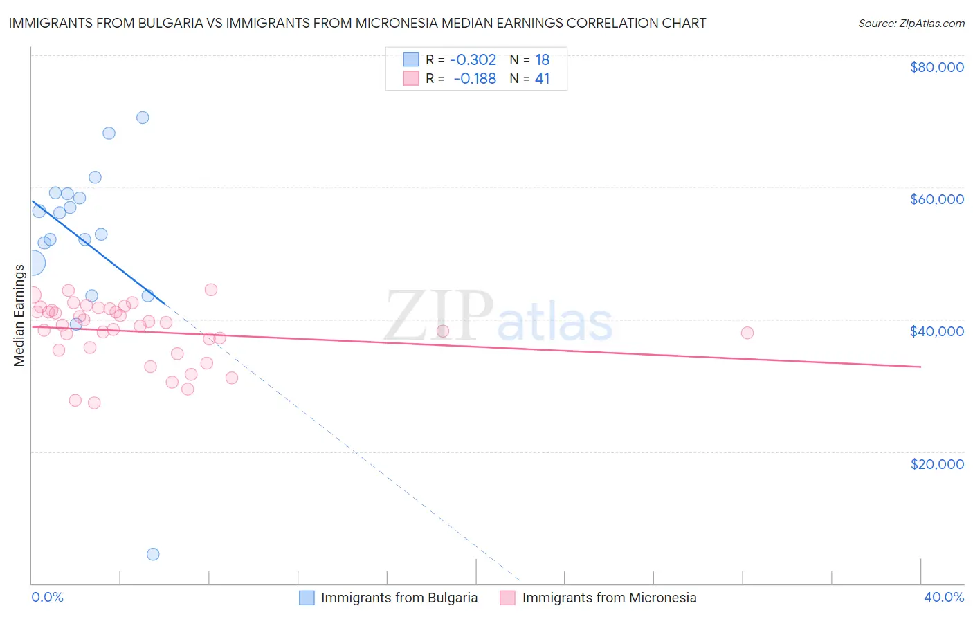 Immigrants from Bulgaria vs Immigrants from Micronesia Median Earnings