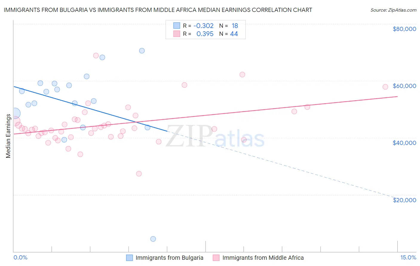 Immigrants from Bulgaria vs Immigrants from Middle Africa Median Earnings