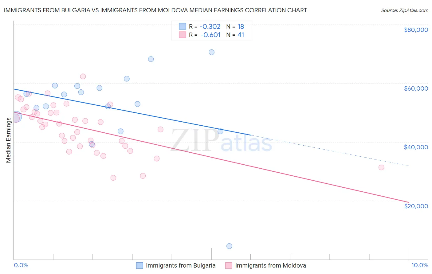 Immigrants from Bulgaria vs Immigrants from Moldova Median Earnings
