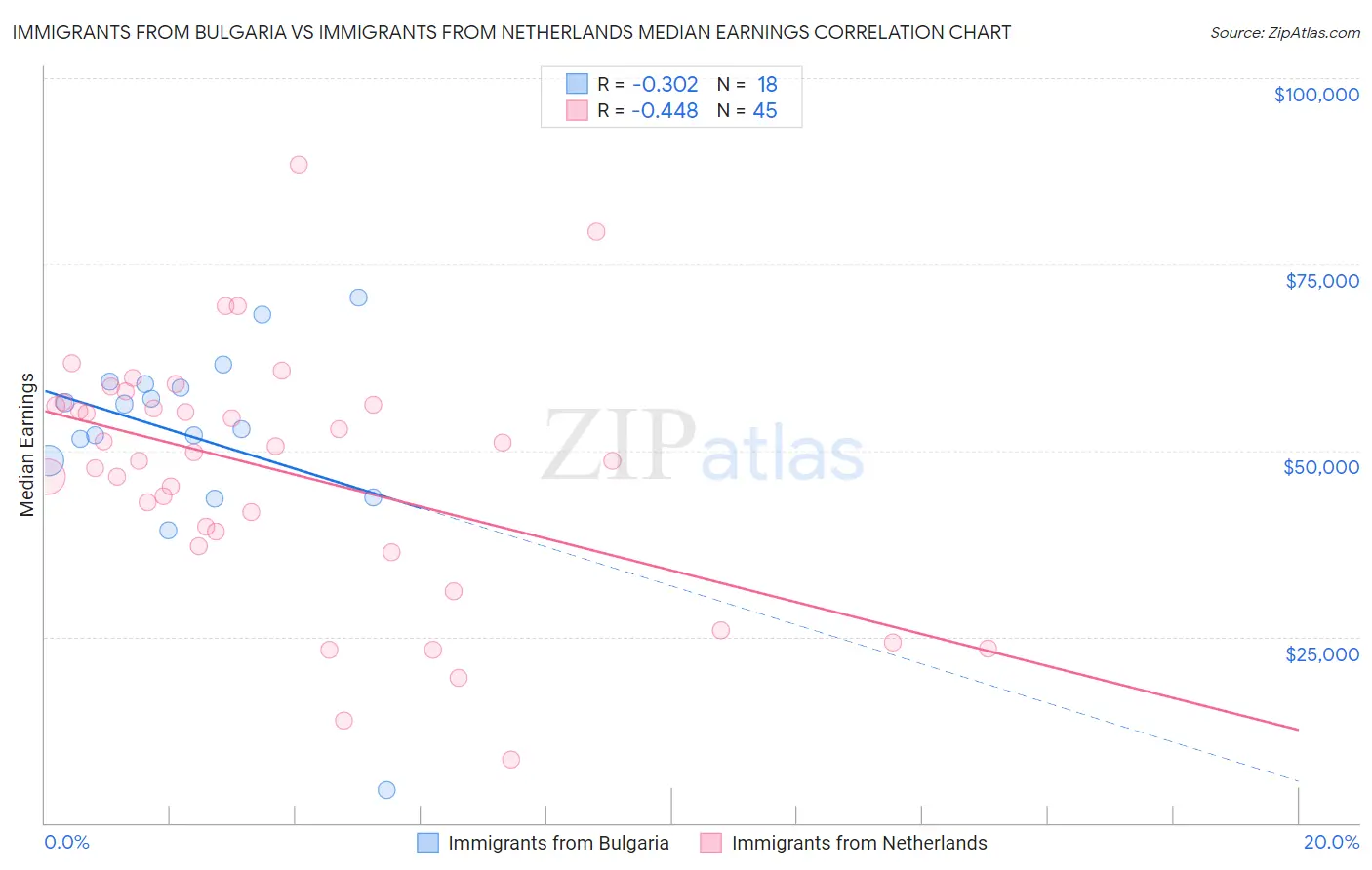 Immigrants from Bulgaria vs Immigrants from Netherlands Median Earnings