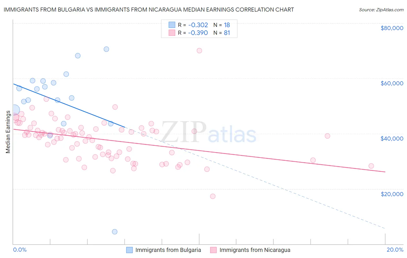 Immigrants from Bulgaria vs Immigrants from Nicaragua Median Earnings