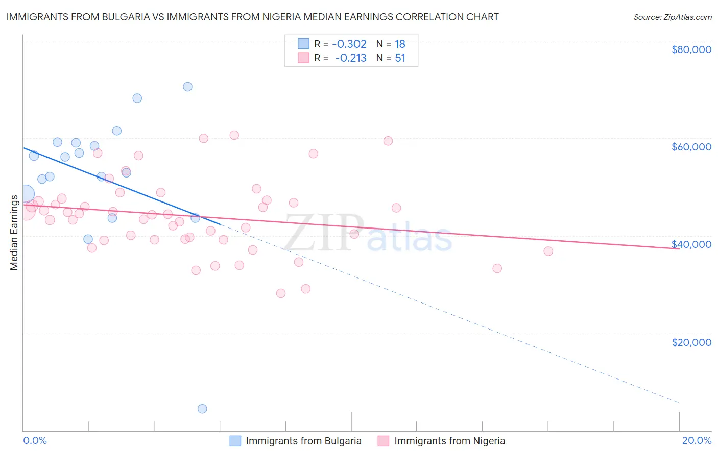 Immigrants from Bulgaria vs Immigrants from Nigeria Median Earnings