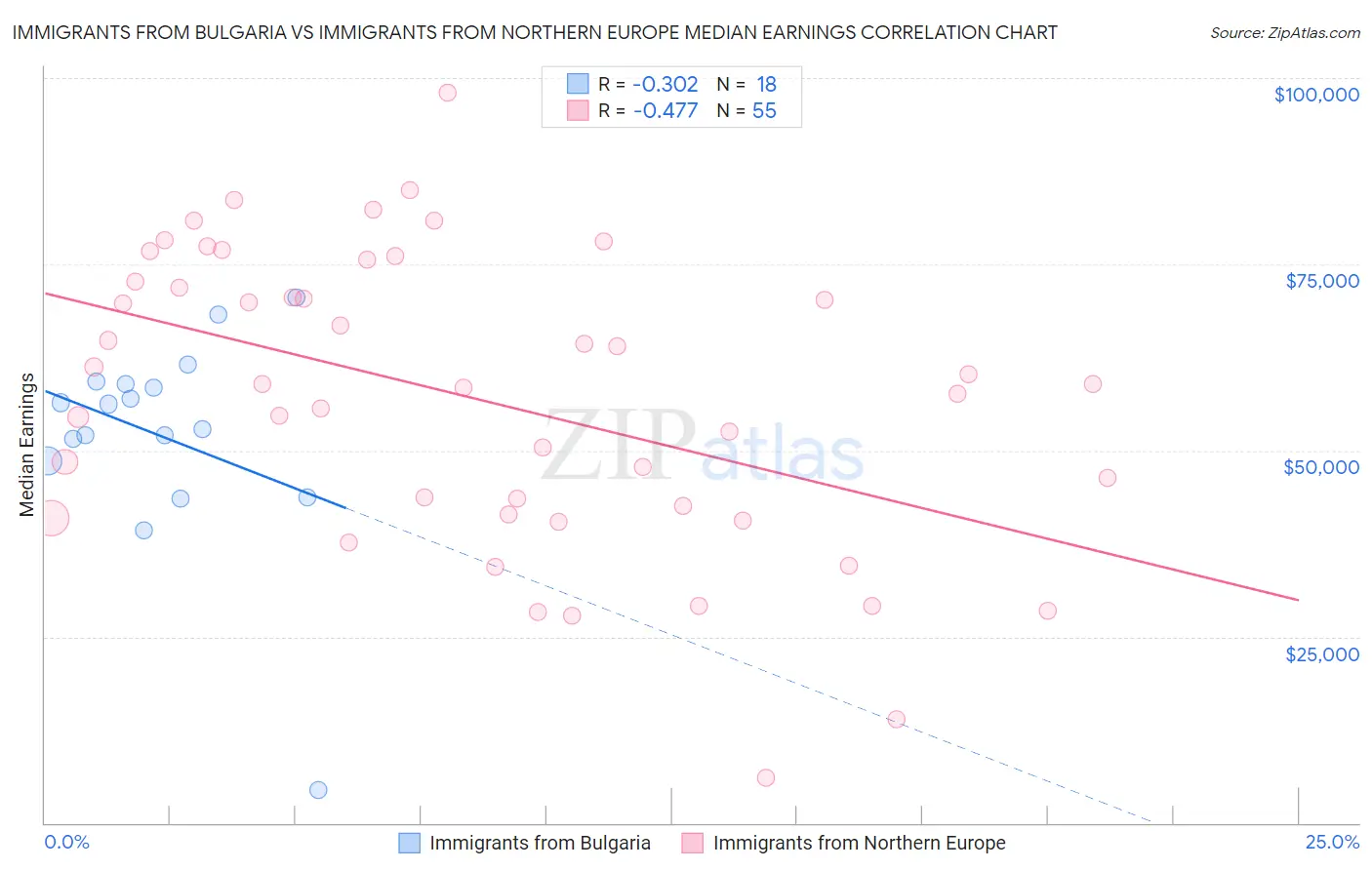 Immigrants from Bulgaria vs Immigrants from Northern Europe Median Earnings