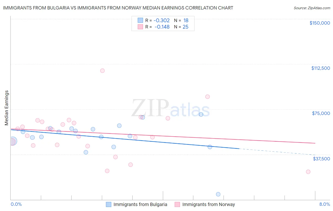 Immigrants from Bulgaria vs Immigrants from Norway Median Earnings