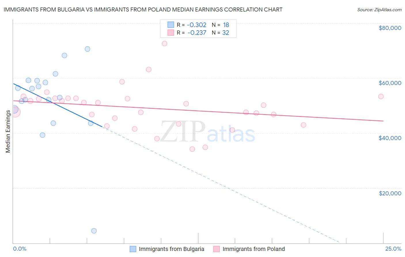Immigrants from Bulgaria vs Immigrants from Poland Median Earnings