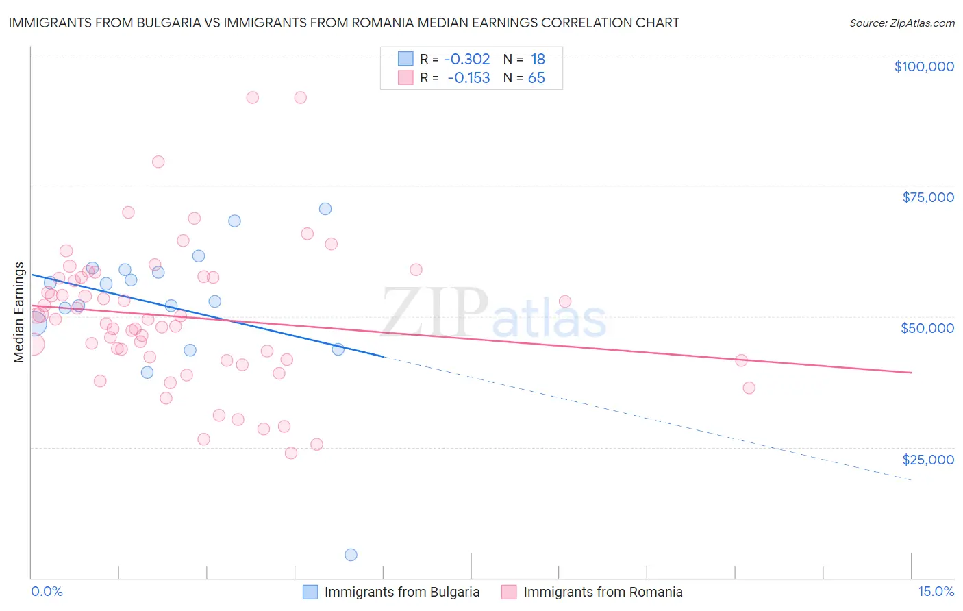 Immigrants from Bulgaria vs Immigrants from Romania Median Earnings