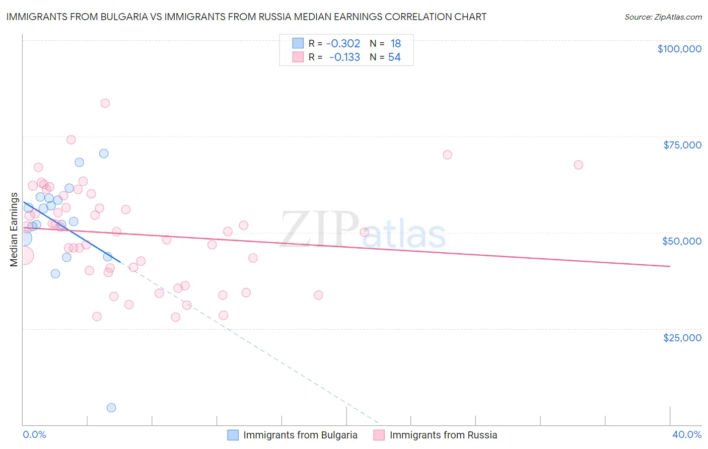 Immigrants from Bulgaria vs Immigrants from Russia Median Earnings